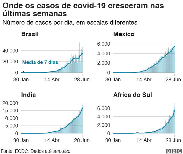 gráficos de quatro países onde o número de casos está em alta
