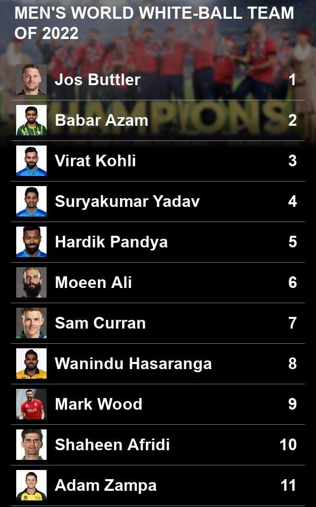 Men's white-ball XI: Buttler Babar Kohli Suryakumar Hardik Moeen Curran Hasaranga Wood Shaheen Zampa