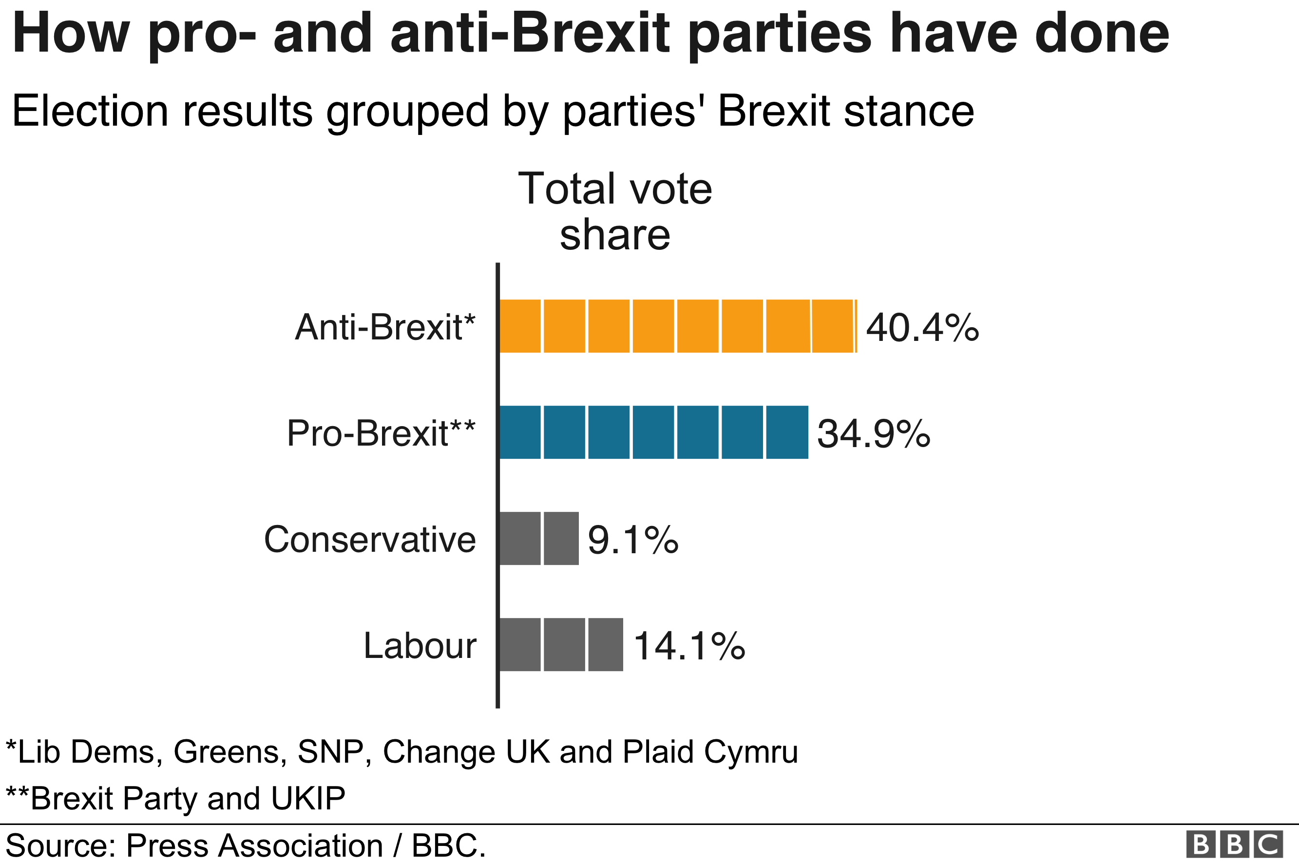 How pro-Brexit (34.9%) and anti-Brexit parties have done (40.4%)