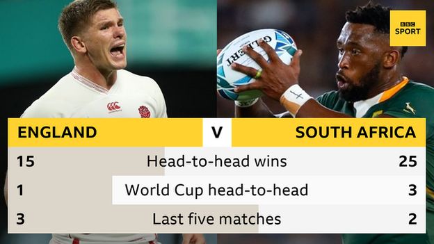 Head-to-head records: Overall - England 15 wins, South Africa 25; At World Cups - England one win, South Africa three; Past five games - England three, South Africa two