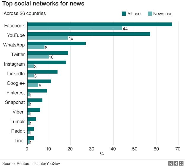 Chart showing that Facebook is the top social network for news out of 26 countries surveyed.