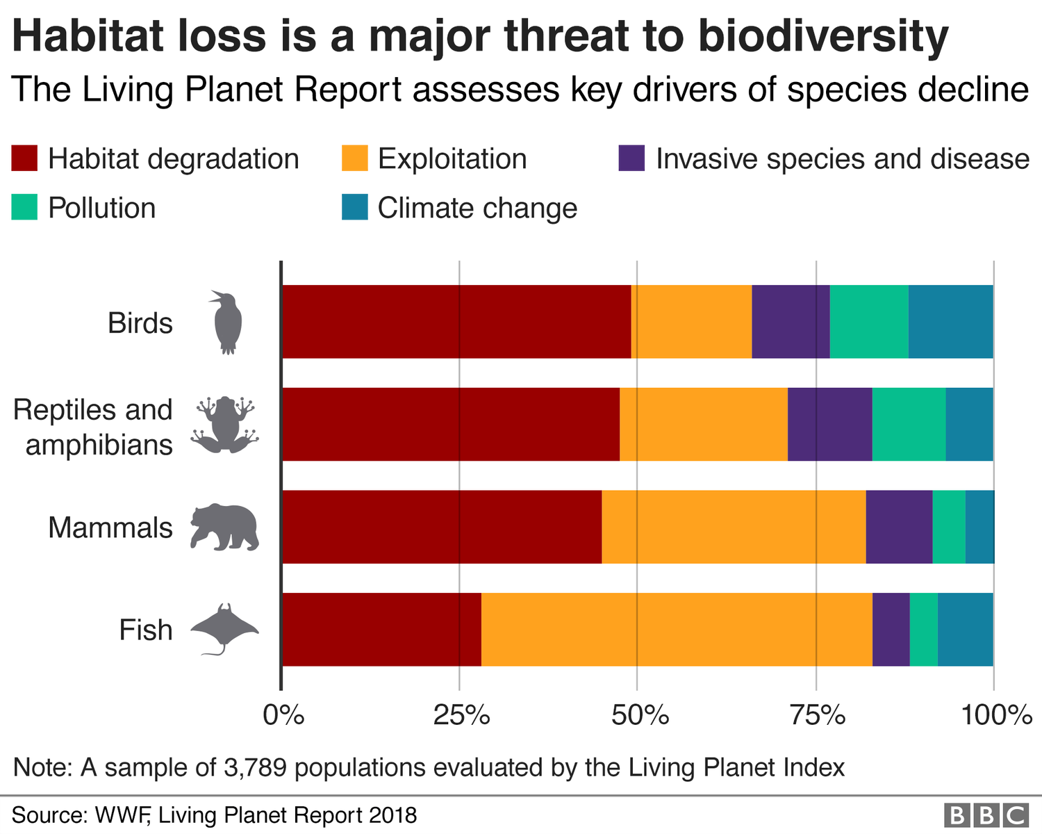 Nature's emergency: Where we are in five graphics - BBC News