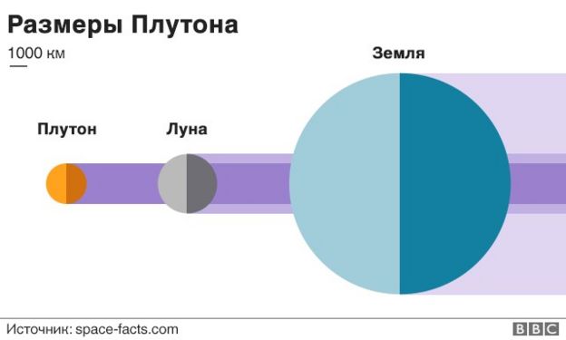 Графика: размеры Плутона Графика: размеры Плутона
