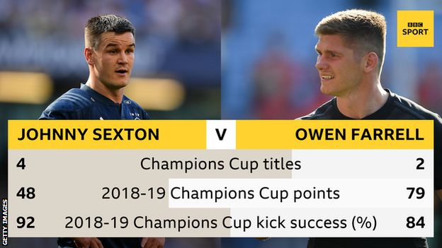 A graphic showing Sexton has four Champions Cup titles to Owen Farrell's two. Sexton has 48 Champions Cup points this season, Farrell 79. Sexton's kick success rate is 92% in the Champions Cup this season, Farrell's is 84%