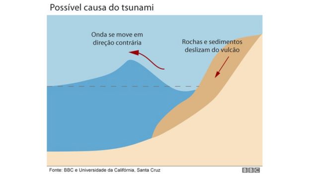 Infográfico mostra como foi tsunami