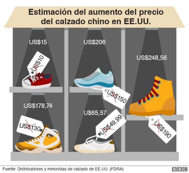 Infografía que muestra los precios de los zapatos fabricados en China y vendidos en Estados Unidos. Los precios actuales y si las tarifas suben un 25%.