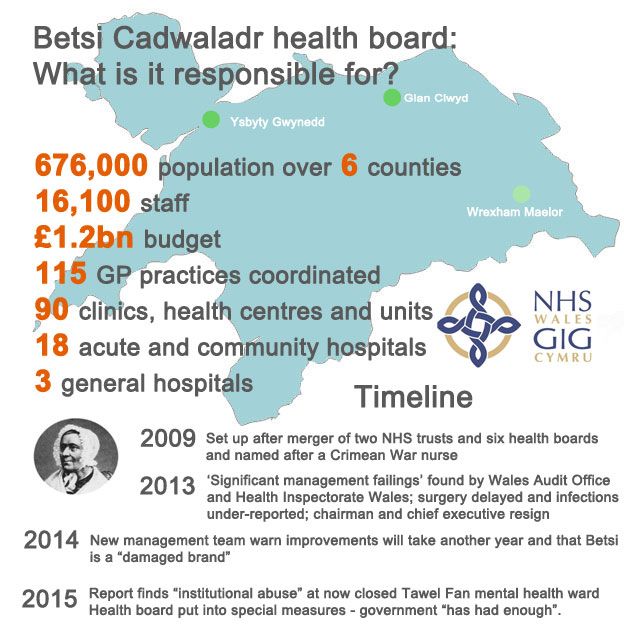 Betsi Cadwaladr Health Board Given Extra Help - BBC News