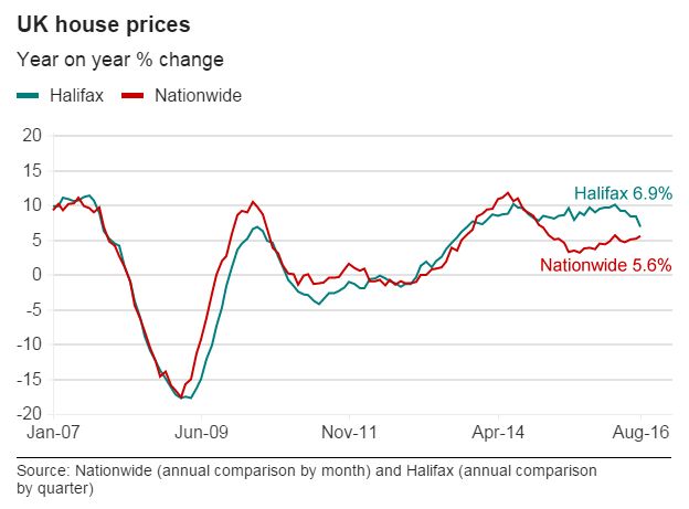 House price change graph