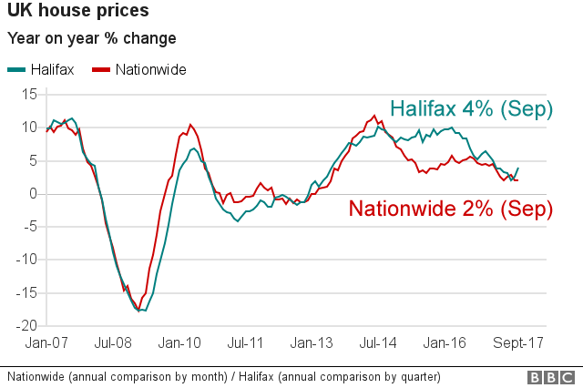 House price chart