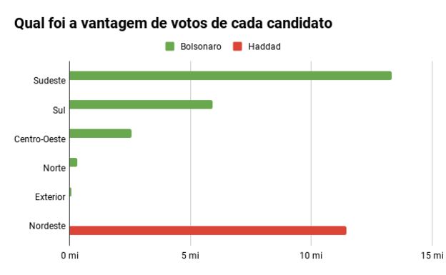 Gráfico de barras mostra a vantagem de votos de cada candidato, por região