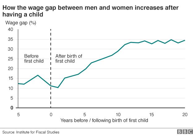 Chart showing the increase in the gender pay gap following the birth of a first child