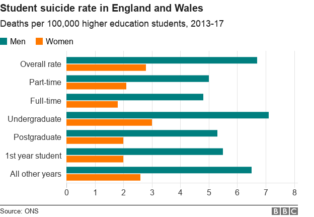 Chart showing student suicide rate