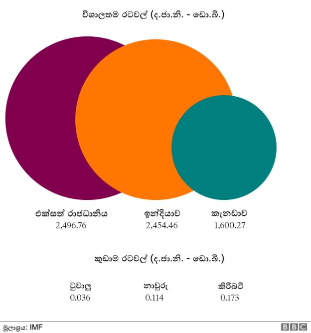 මේ වසරේදී ඉන්දියාව අංක එක ස්ථානයට හිමිකම් පානු ඇත.