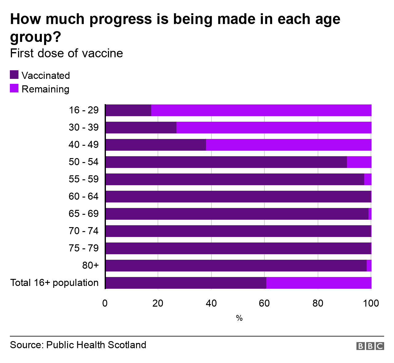 How many people in Scotland are not taking the Covid vaccine? BBC News