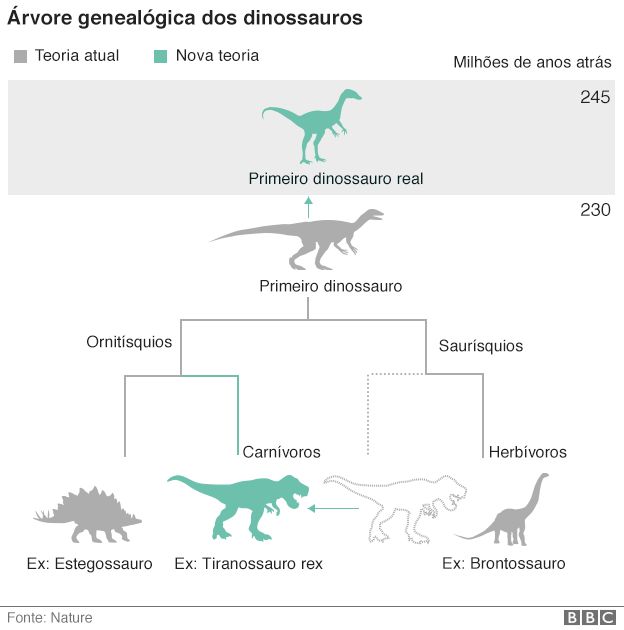 Gráfico sobre dinossauros