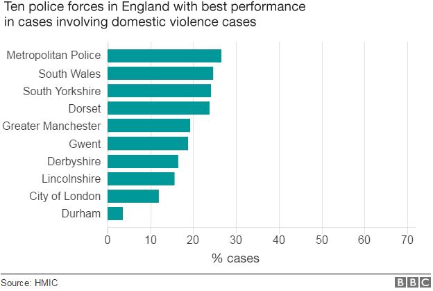 Best performing police forces in solving domestic violence