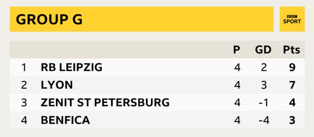 Group G, RB Leipzig first, Lyon second, Zenit St Petersburg third, Benfica fourth