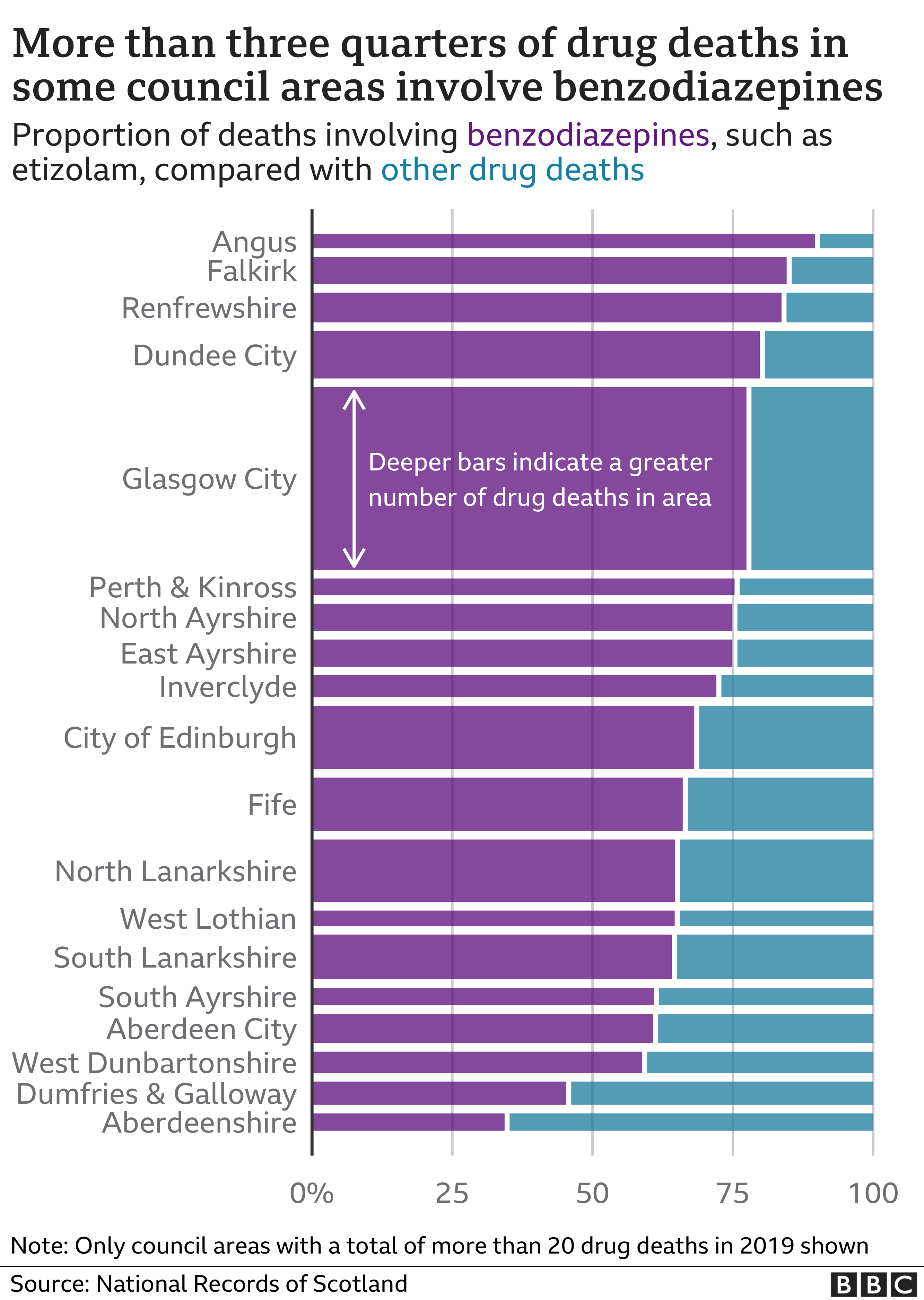 Scotlands Drug Death Crisis In Six Charts Bbc News