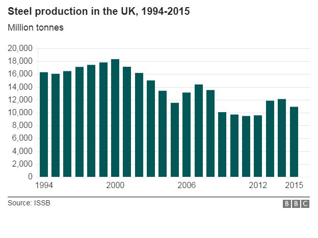 Chart showing steel production in the UK