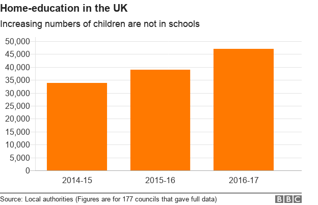 Chart showing the numbers of home educated children in the UK over the past three years
