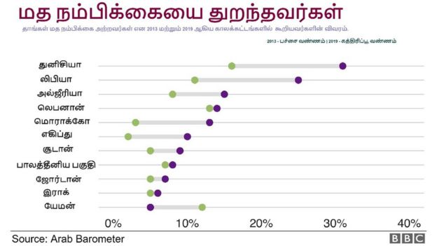 மத நம்பிக்கையை இழந்து வருகிறார்களா அரபு மக்கள்?
