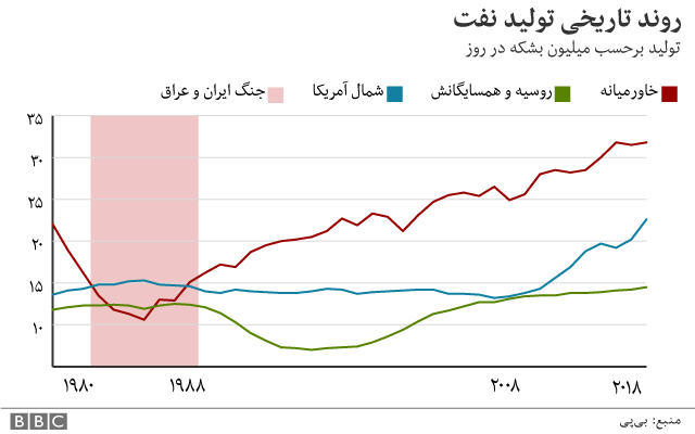 تولید نفت