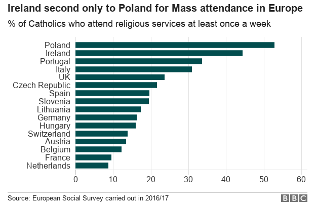 Bar chart showing Catholic service attendances across Europe
