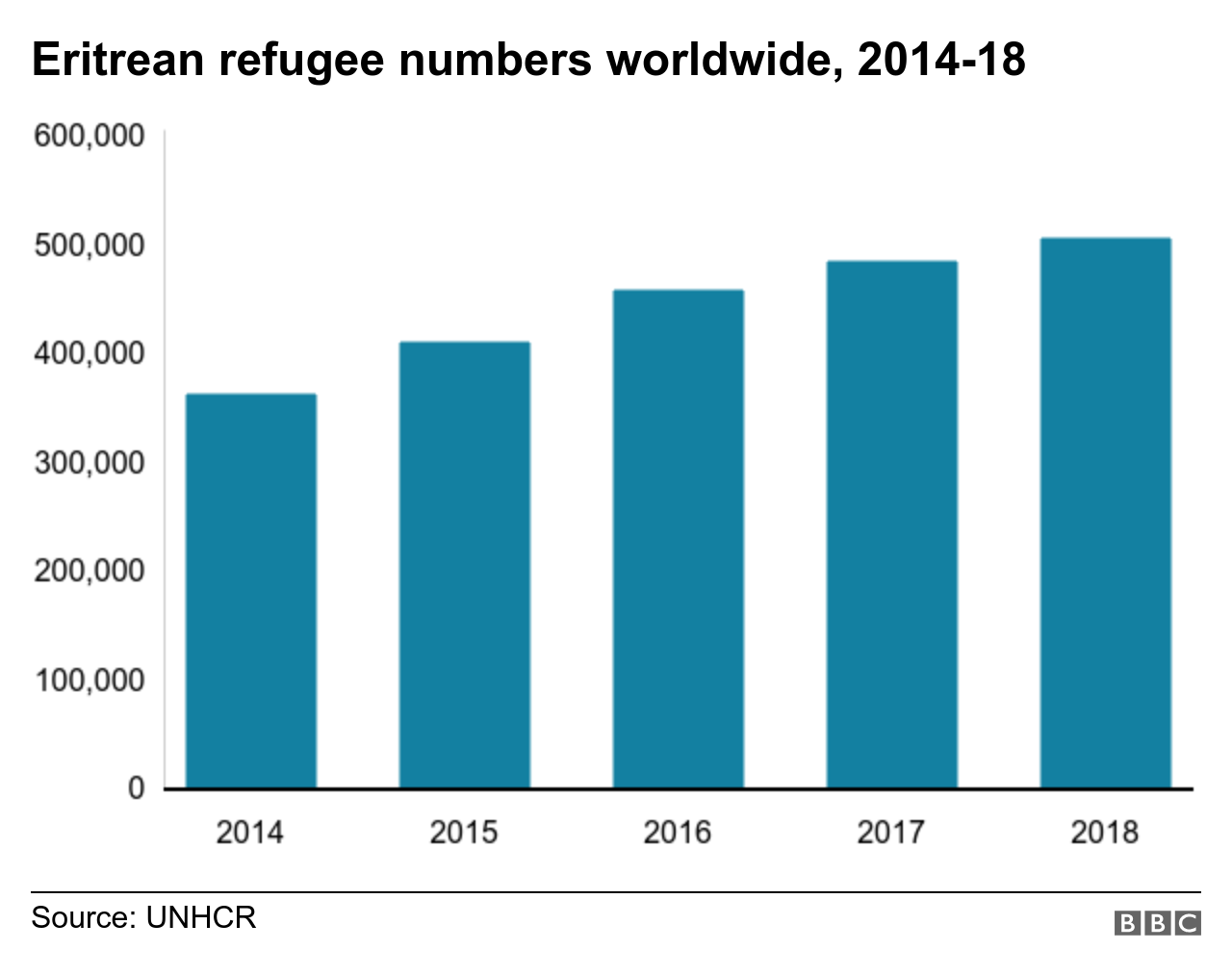 Bar chart showing number of migrant deaths in the Mediterranean since 2014