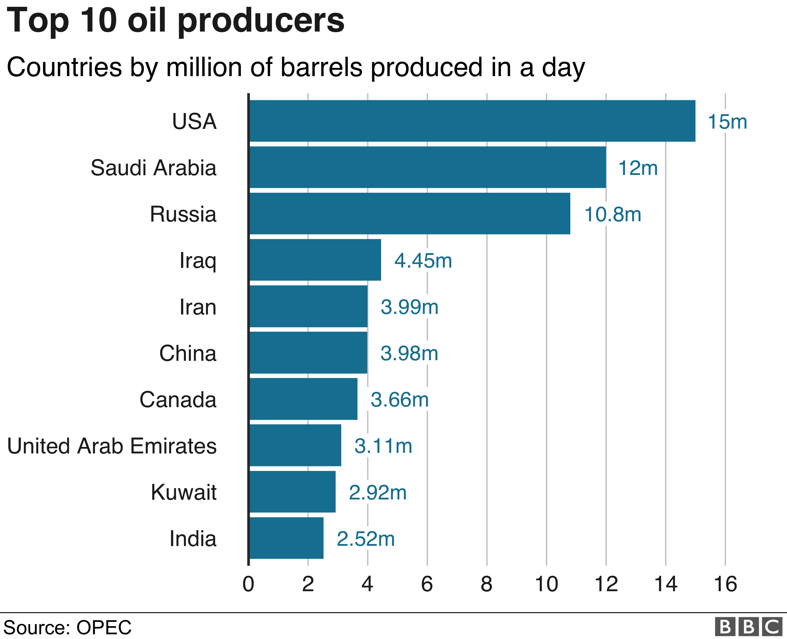 Gráfico de produção de petróleo