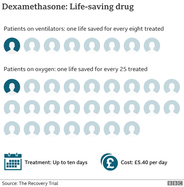 Chart showing effect on patients on ventilators and requiring oxygen