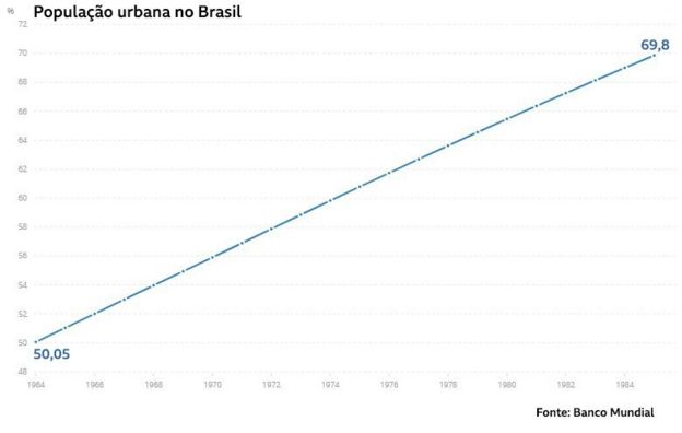 População urbana no Brasil