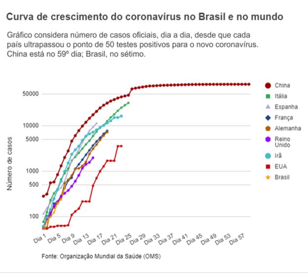Gráfico de linha mostra crescimento de casos do coronavírus em vários países ao longo dos dias desde a primeira infecção, incluindo a China, que tem o período mais longo