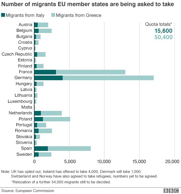 chart showing number of migrants EU countries will accept
