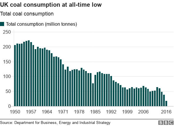 UK coal consumption is at an all time low