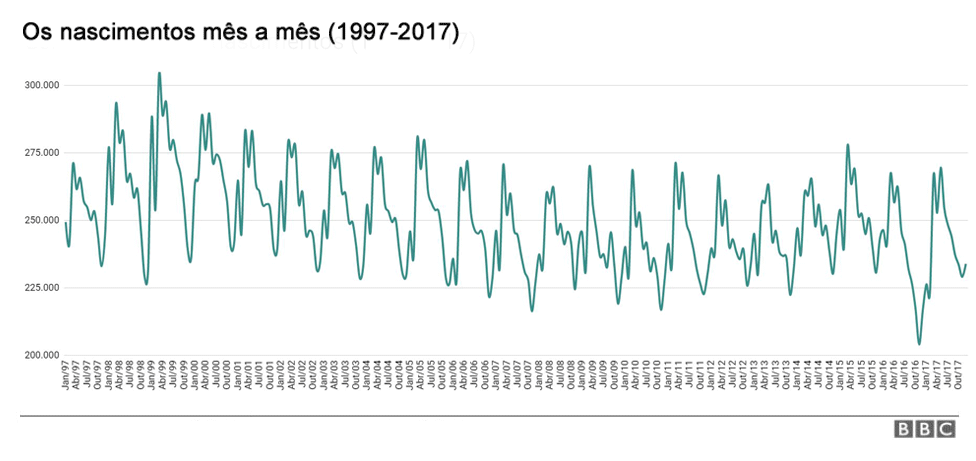 GrÃ¡fico de linhas mostra a evoluÃ§Ã£o mÃªs a mÃªs, desde 1997 atÃ© 2017, do nÃºmero total de nascimentos