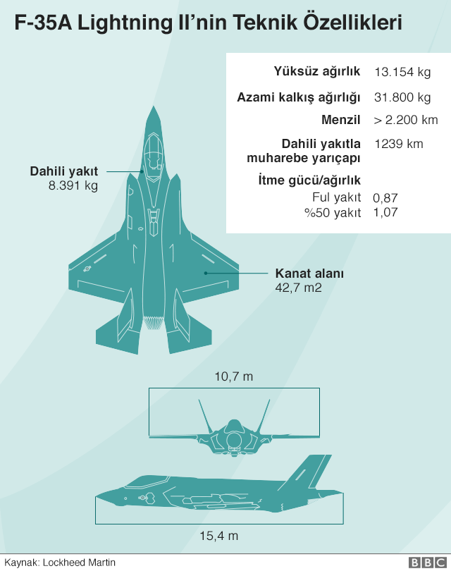 F-35 savaş uçaklarının teknik özellikleri