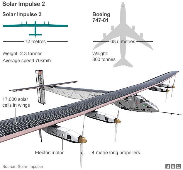 Solar Plane circles the globe for the first time.(Ending Aviation Fuel ...