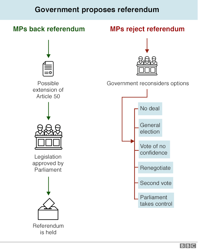 Flowchart explaining how there could be a referendum