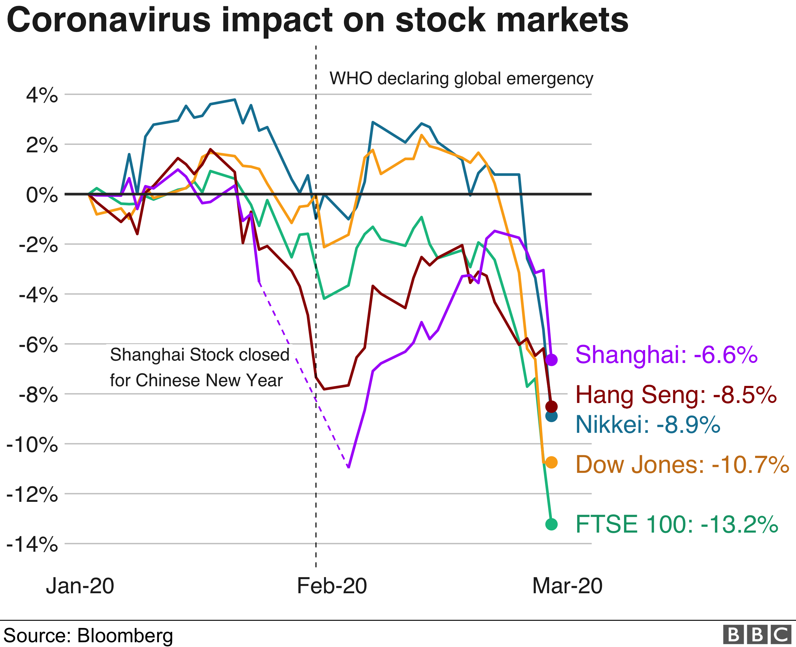 Stock market graph