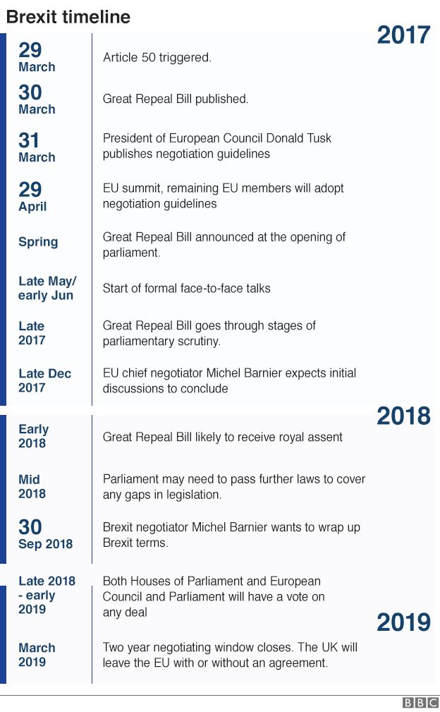 29 March: Article 50 triggered, 30 March: Great Repeal Bill published, Late May/early June Start of formal face-to-face talks, Early 2018: Great Repeal Bill likely to receive royal assent, Late 2018 or early 2019: Brexit negotiator Michel Barnier wants to wrap up Brexit terms. March 2019: Two year negotiating window closes - the UK will leave the EU with or without an agreement.