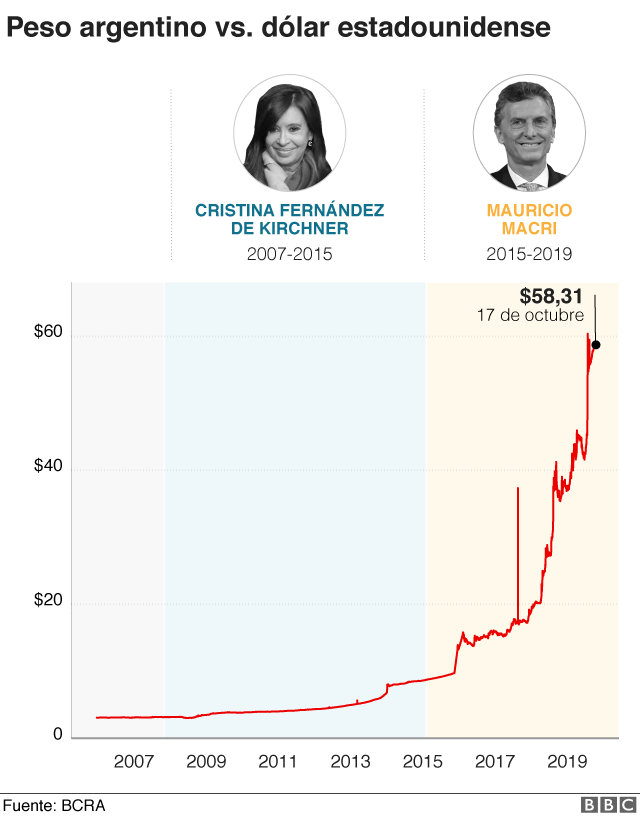 Aumento peso argentino