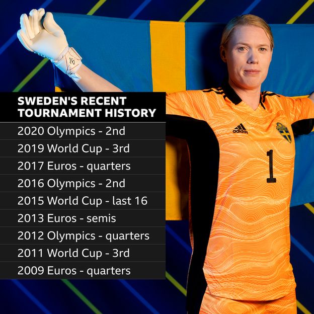 Hedvig Lindahl graphic showing Sweden's recent tournament results