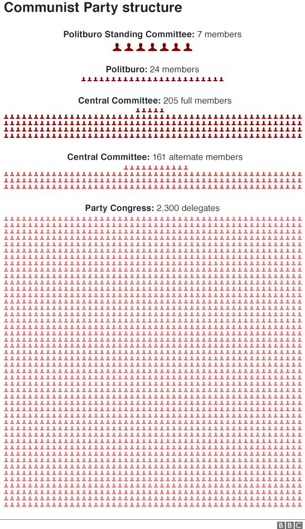 Structure of the Communist Party