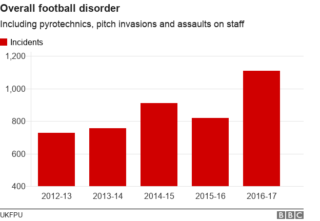 Bar chart showing figures for overall football disorder