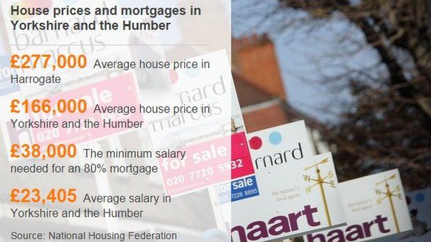 Yorkshire And Humber Workers 'need £38,000 Salary For Mortgage' - BBC News