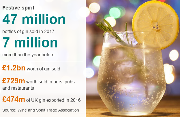 Picture of gin and tonic with figures revealing 47 million bottles were sold in 2017
