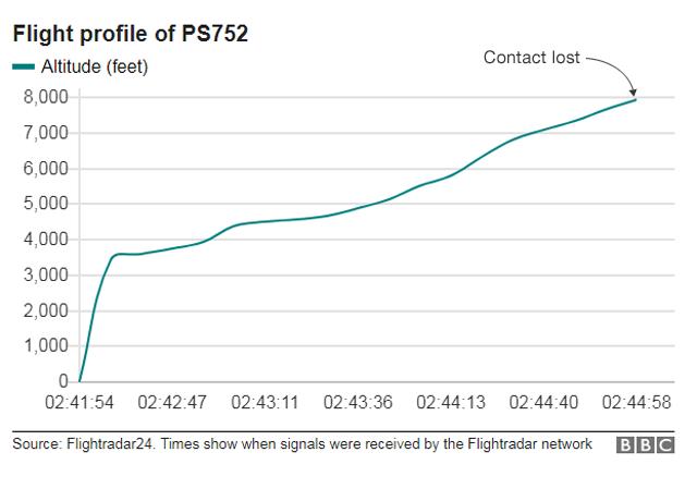 Flight profile