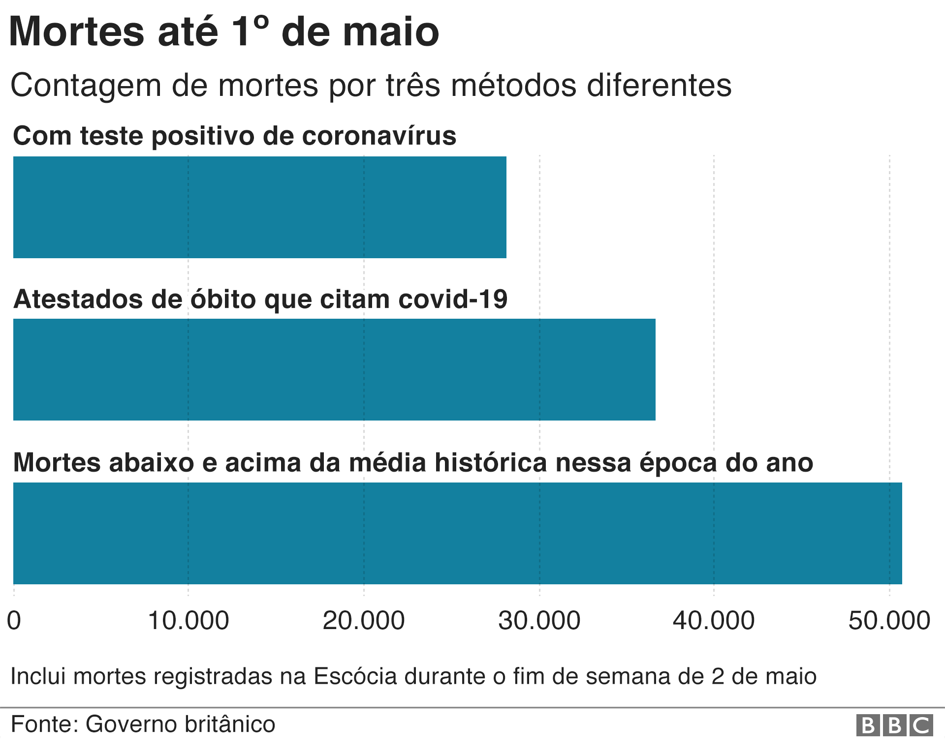 gráfico mostra 3 maneiras de contar mortes no reino unido
