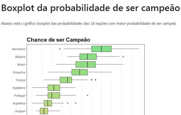 Gráfico de probabilidade de cada seleção ser campeã na Copa da Rússia: Alemanha, Bélgica, Brasil, Espanha, França, Inglaterra, Portugal, Argentina e Uruguai.