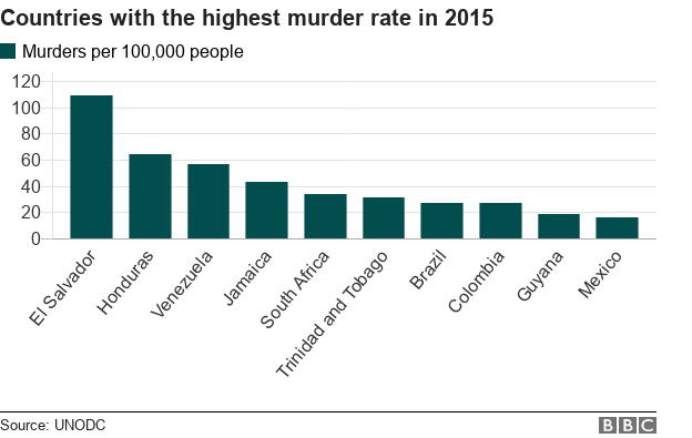 Chart showing the top ten highest murder rates around the world - El Salvador, Honduras, Venezuela, Jamaica, South Africa, Trinidad, Brazil, Colombia, Guyana and Mexico